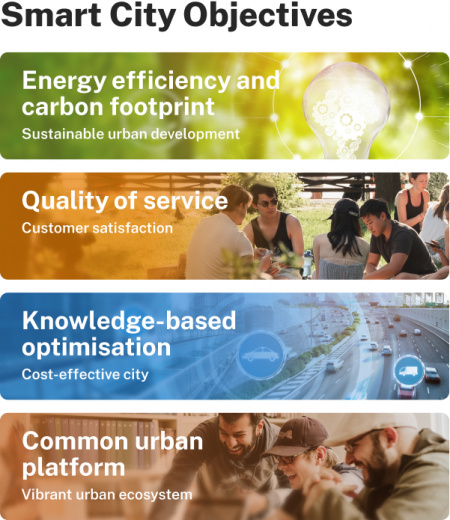 Smart City objectives