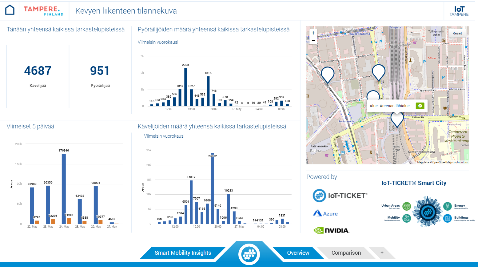 Dashboard view of the traffic monitoring solution